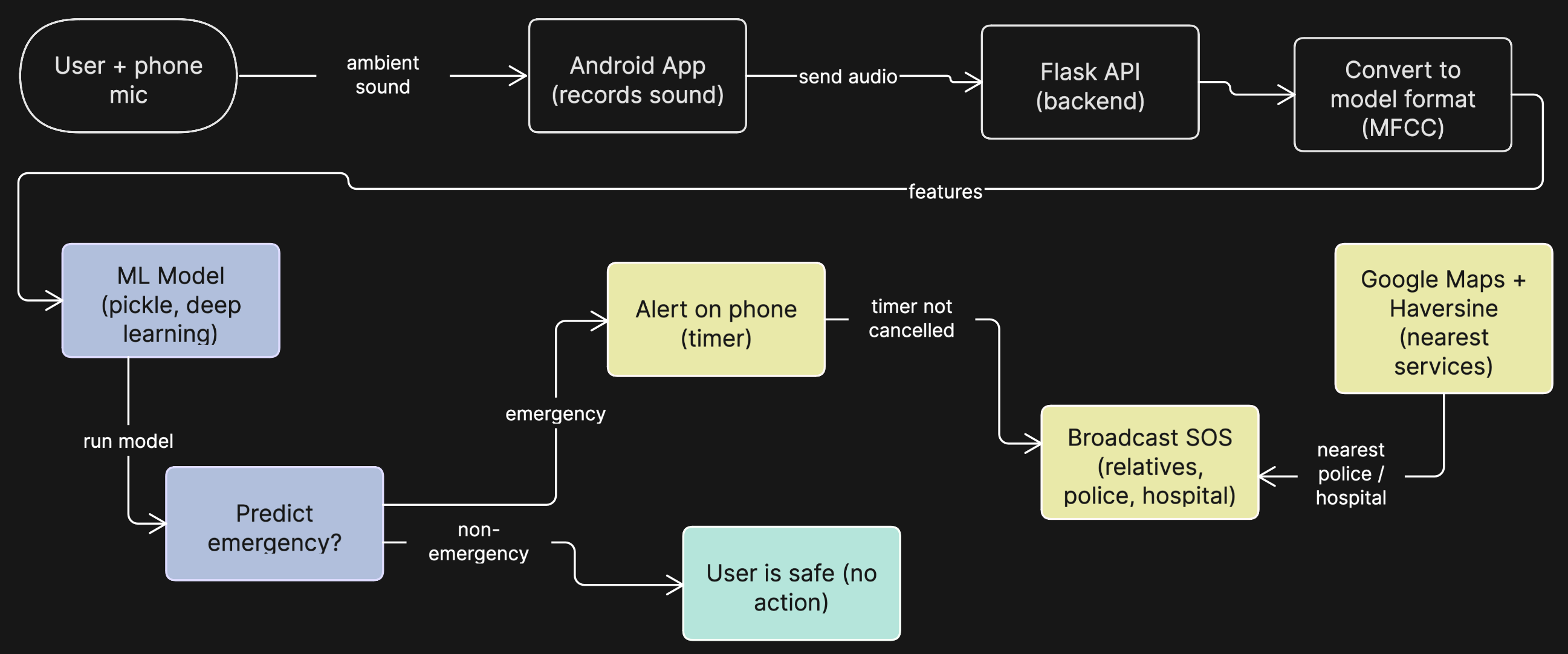 Emersym architecture diagram