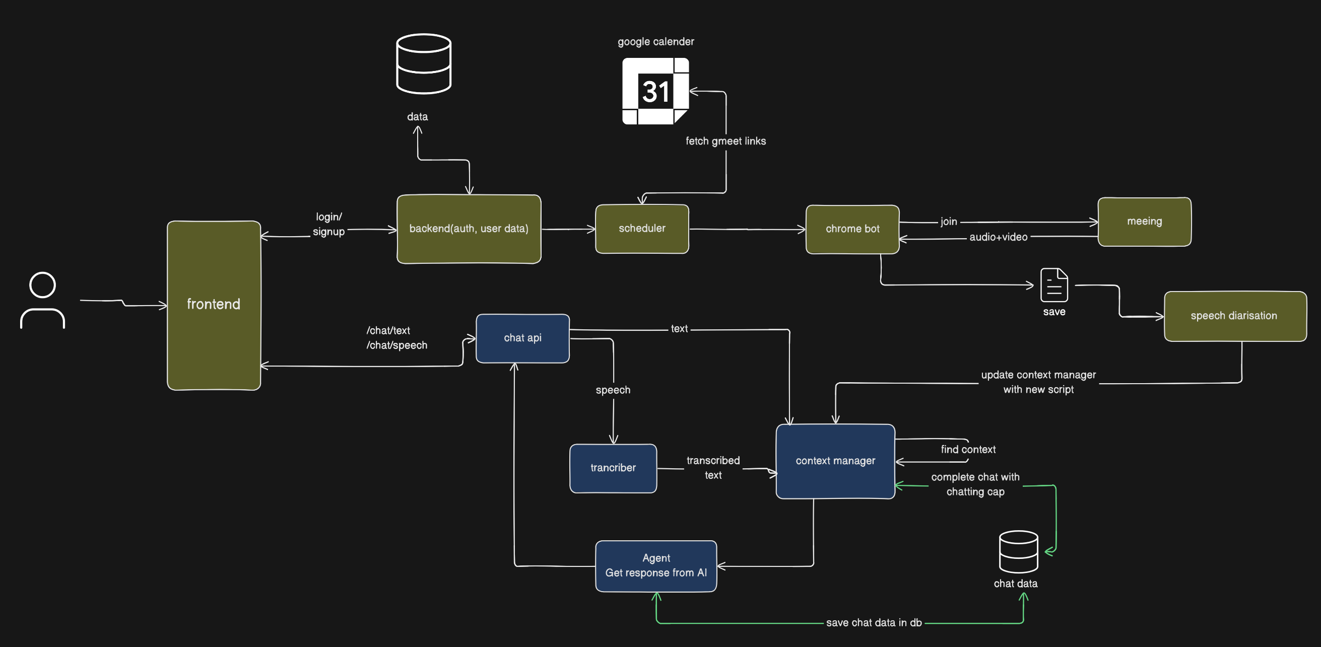 Ivaan architecture diagram