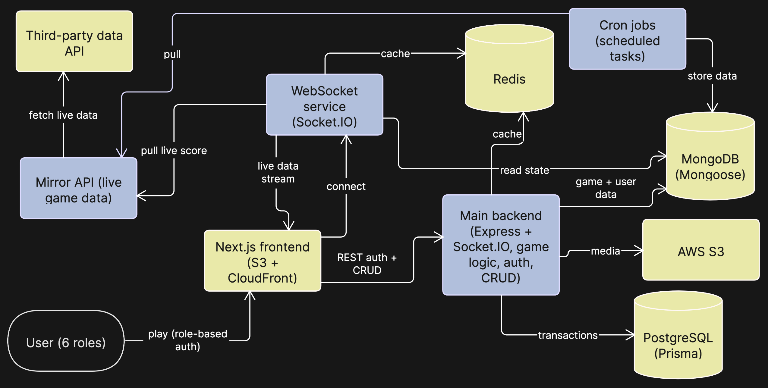 LiveGame architecture diagram