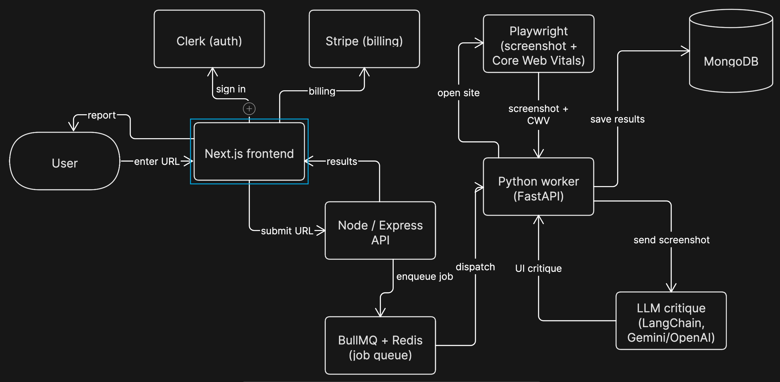 UI Analyzer architecture diagram